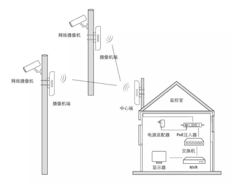 弱電系統(tǒng)工程 無(wú)線(xiàn)網(wǎng)橋